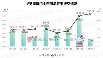 廈門商品住宅成交慘遭滑鐵盧 房?jī)r(jià)緊逼4萬 ㎡
