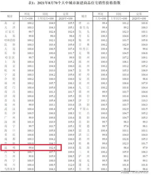 幾經波動后,昆明樓市現狀如何 來看看這些數據