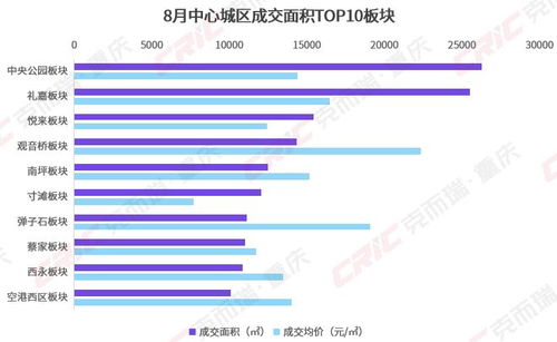 板塊房價分化加劇：均價2萬板塊數量增至10個現象分析